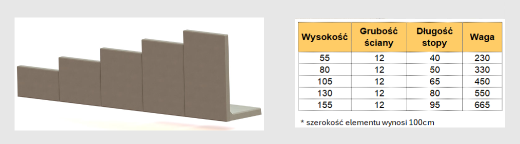 Mury oporowe typu L betonowe (elka) Lublin